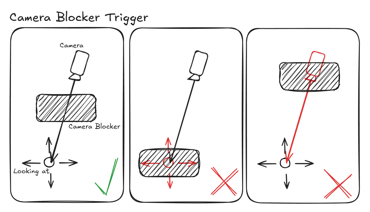 camera blocker trigger
